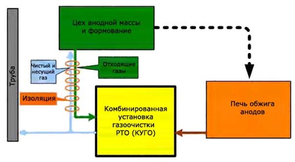 Рис.6: Установка комбинированной газоочистки для печи обжига и цеха анодной массы Рис.6: Установка комбинированной газоочистки для печи обжига и цеха анодной массы