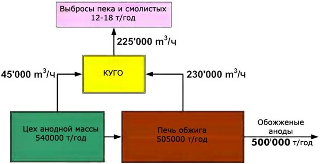 Рис.7: Количество газа и общие выбросы смолистых смесильно-прессового отделения производительностью 50000 тонн/год. Рис.7: Количество газа и общие выбросы смолистых смесильно-прессового отделения производительностью 50000 тонн/год.